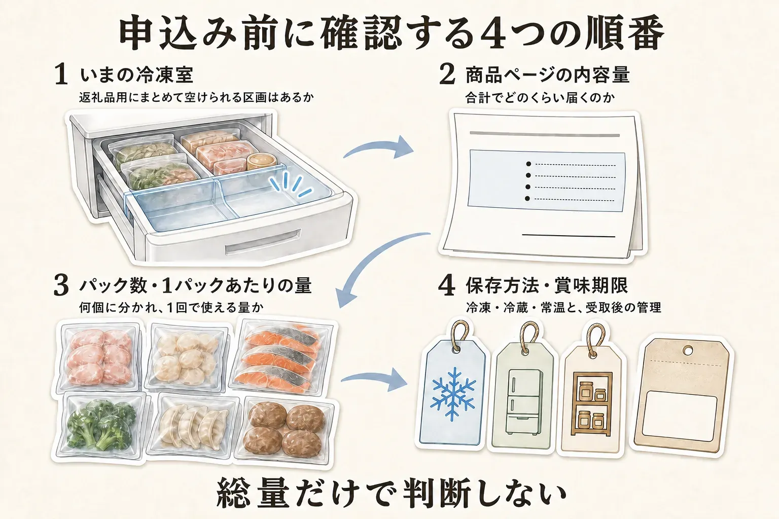 ふるさと納税の申込み前に確認する4つの順番。いまの冷凍室、商品ページの内容量、パック数・1パックあたりの量、保存方法・賞味期限を順に確認し、総量だけで判断しない