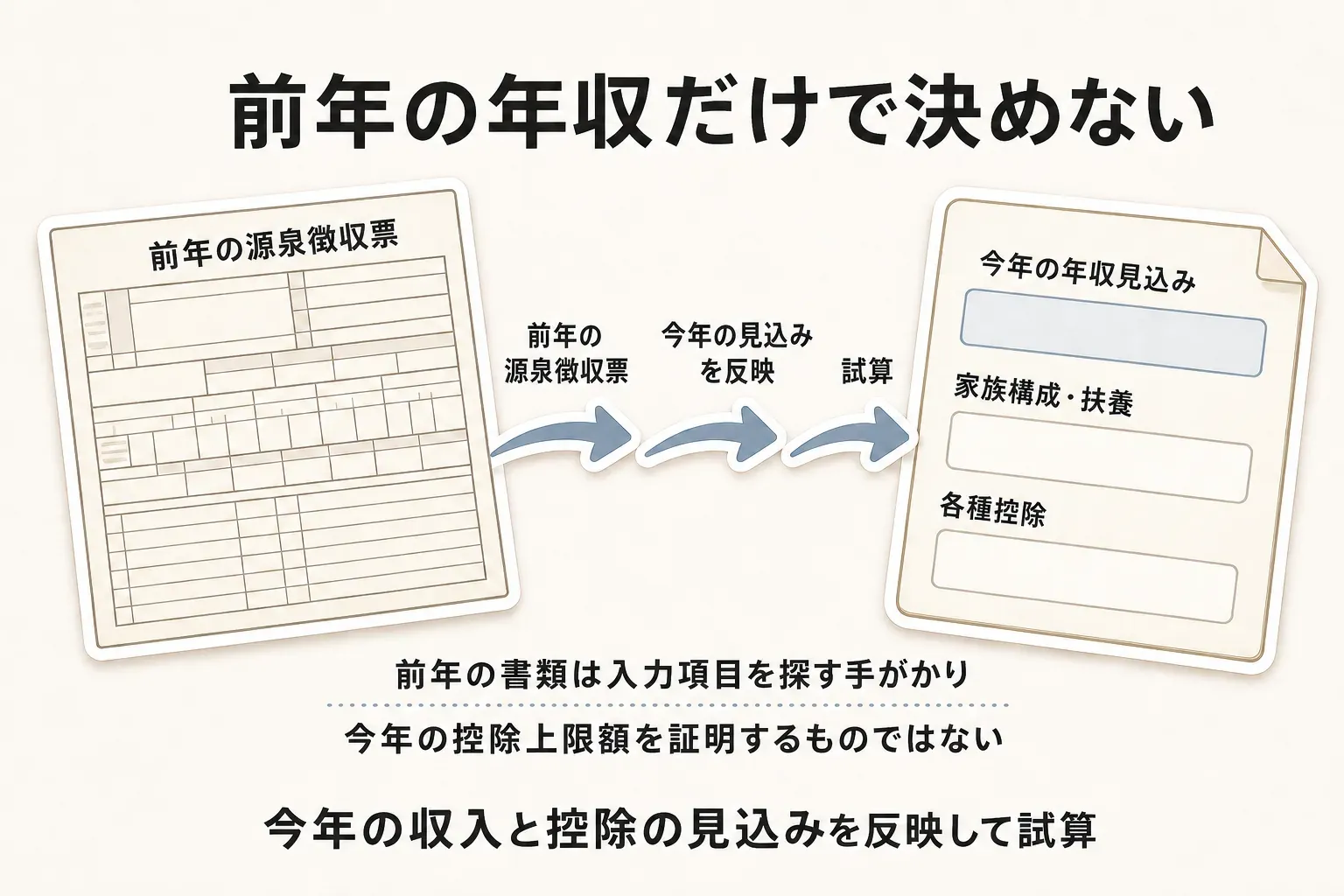 前年の源泉徴収票を入力項目を探す手がかりにし、今年の年収見込み、家族構成・扶養、各種控除を反映して控除上限額を試算する流れ。前年の書類だけで今年の上限額を決めないことを示している
