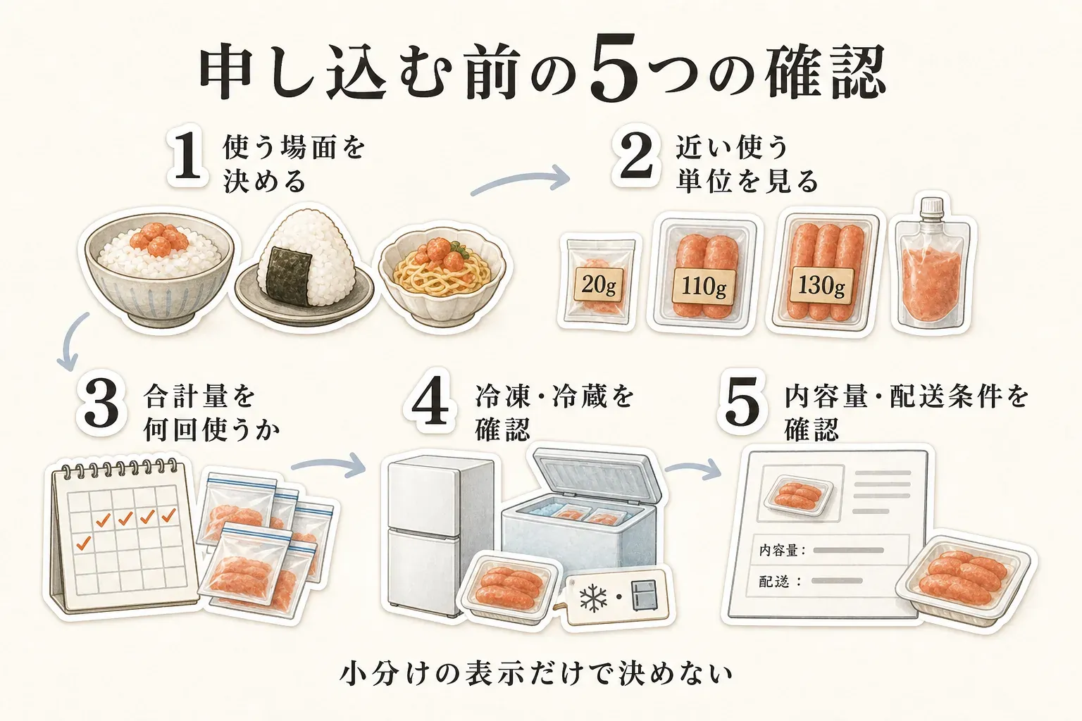 明太子を申し込む前の5つの確認。ご飯・おにぎり・パスタなど使う場面を決め、20g・110g・130g・キャップ付きばらこの中から近い使う単位を見る。合計量を何回使うか、冷凍・冷蔵の保存方法、商品ページの内容量・配送条件を確認する