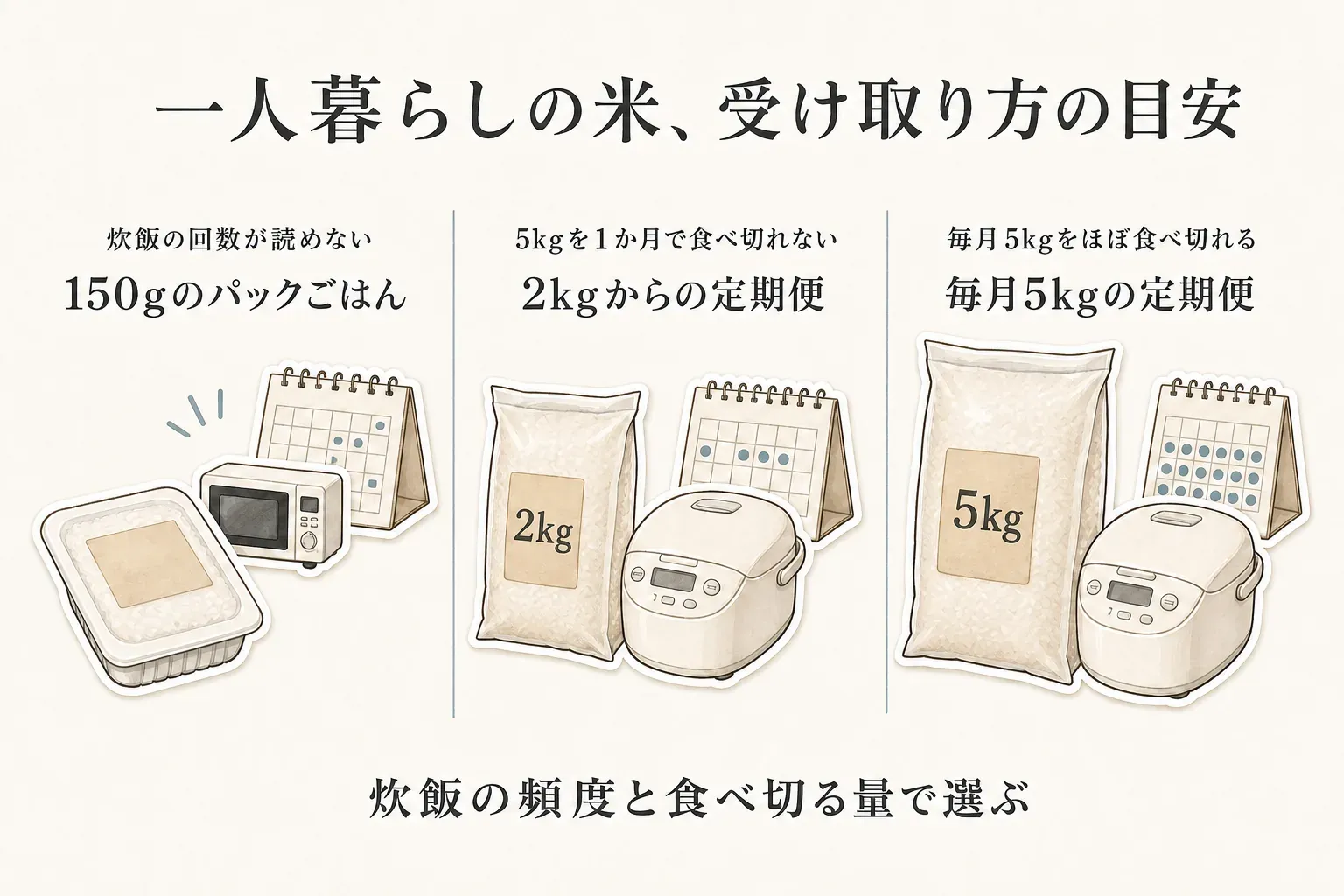 一人暮らしの米の受け取り方の目安。炊飯の回数が読めない場合は150gのパックごはん、5kgを1か月で食べ切れない場合は2kgからの定期便、毎月5kgをほぼ食べ切れる場合は毎月5kgの定期便を、炊飯の頻度と食べ切る量で選ぶ図