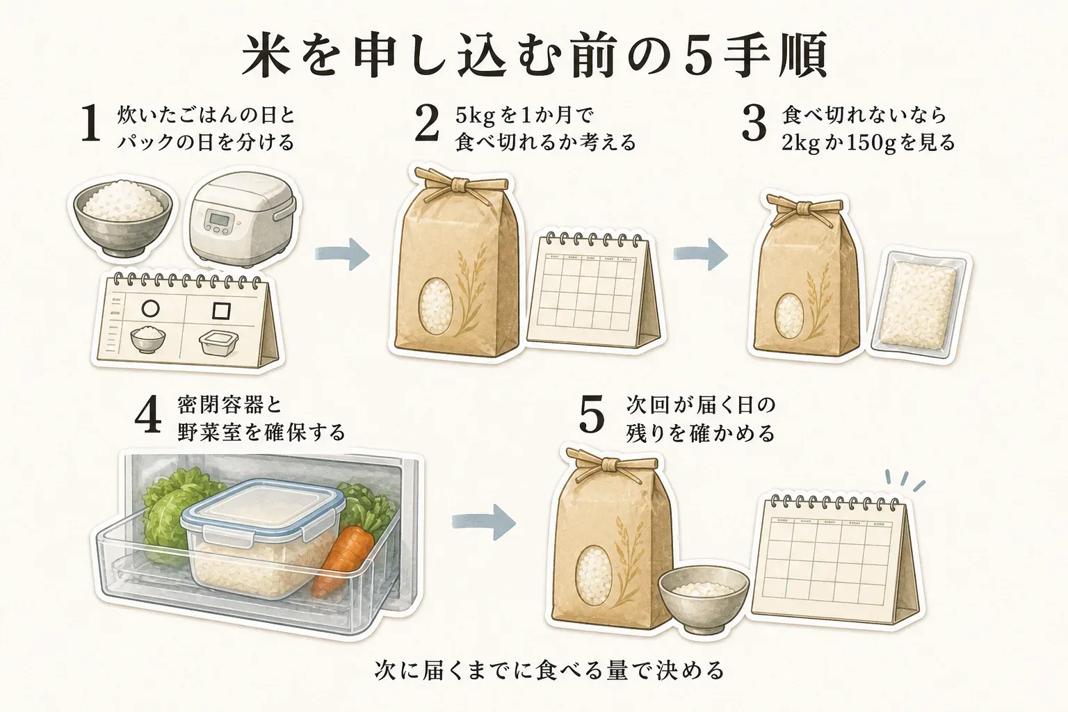 米を申し込む前の5手順。炊いたごはんの日とパックごはんの日を分け、5kgを1か月で食べ切れるかを考え、食べ切れないなら2kgまたは150gを確認し、密閉容器と野菜室を確保して、次回が届く日の残りを確かめる流れ。次に届くまでに食べる量で決めることを示している