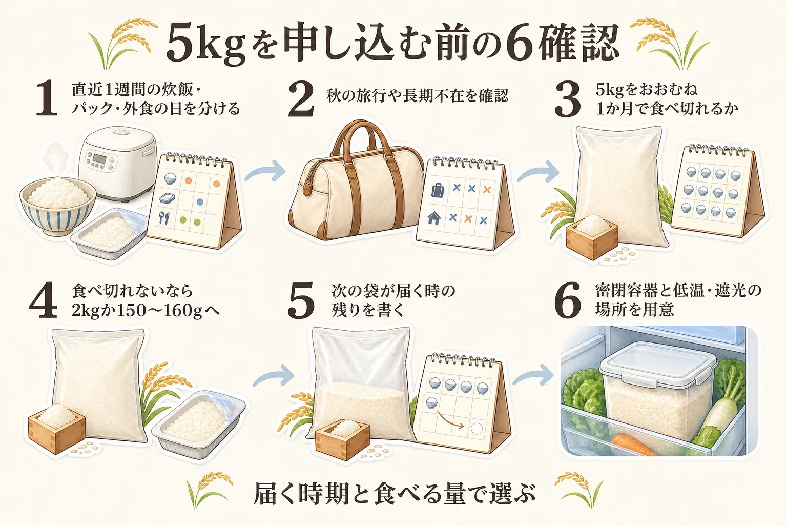 5kgの米を申し込む前の6確認。直近1週間の炊飯・パックごはん・外食の日を分け、秋の旅行や長期不在を確認し、5kgをおおむね1か月で食べ切れるかを確かめる。食べ切れない場合は2kgまたは150〜160gのパックごはんにし、次の袋が届く時の残りを書き、密閉容器と低温・遮光の保管場所を用意する流れを示す図