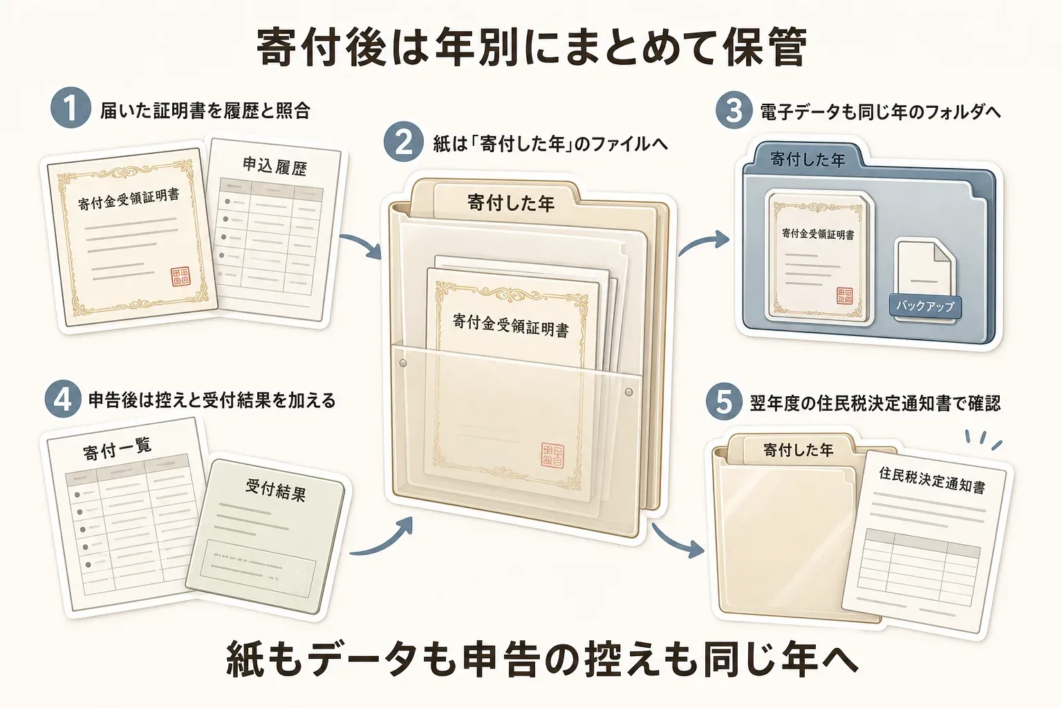 寄付後の書類を年別に保管する流れ。届いた証明書を申込み履歴と照合し、紙は寄付した年のファイルへ、電子データも同じ年のフォルダとバックアップへ保存し、申告後は控えと受付結果を加え、翌年度の住民税決定通知書で確認する図