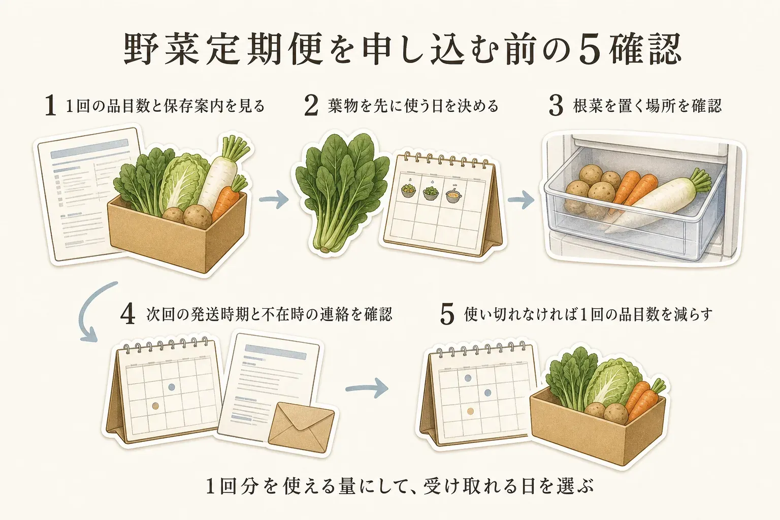 野菜定期便を申し込む前の5確認。1回の品目数と保存案内を見る、葉物を先に使う日を決める、根菜を置く場所を確認する、次回の発送時期と不在時の連絡を確認する、使い切れなければ1回の品目数を減らす、という流れと、1回分を使える量にして受け取れる日を選ぶことを示す図