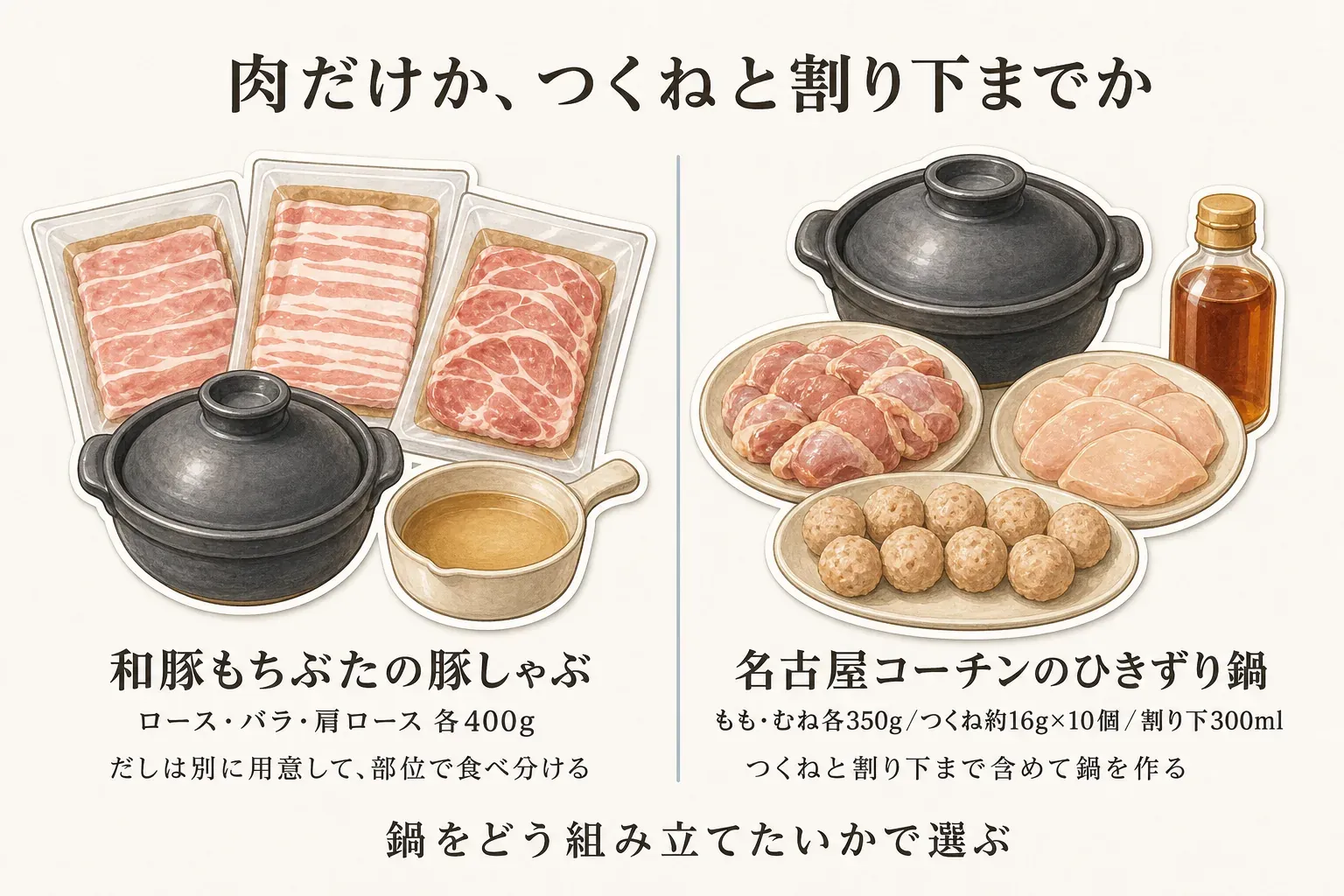 和豚もちぶたの豚しゃぶしゃぶと名古屋コーチンのひきずり鍋を比べる図。豚しゃぶはロース・バラ・肩ロース各400gをだしを別に用意して部位ごとに食べ分け、ひきずり鍋はもも・むね各350g、約16gのつくね10個、割り下300mlを含めて鍋を作ることを示している