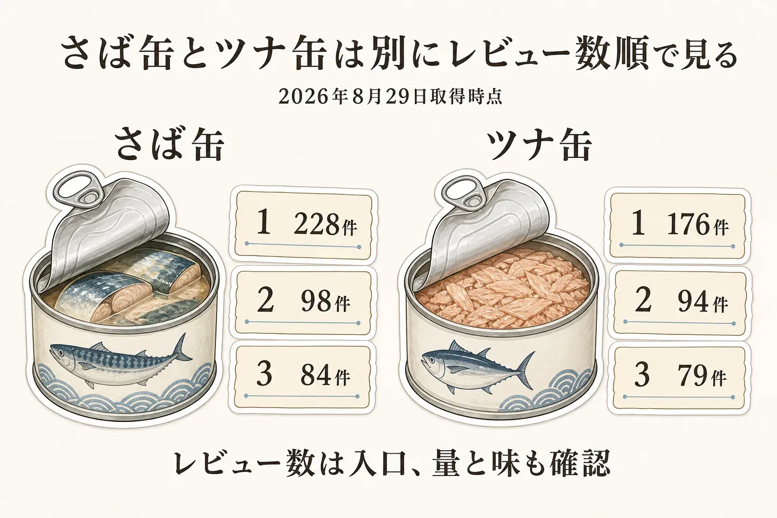 2026年8月29日取得時点のレビュー数を、さば缶とツナ缶で別々に順位付けした図。さば缶は1位228件、2位98件、3位84件、ツナ缶は1位176件、2位94件、3位79件で、レビュー数は入口として量と味も確認することを示している