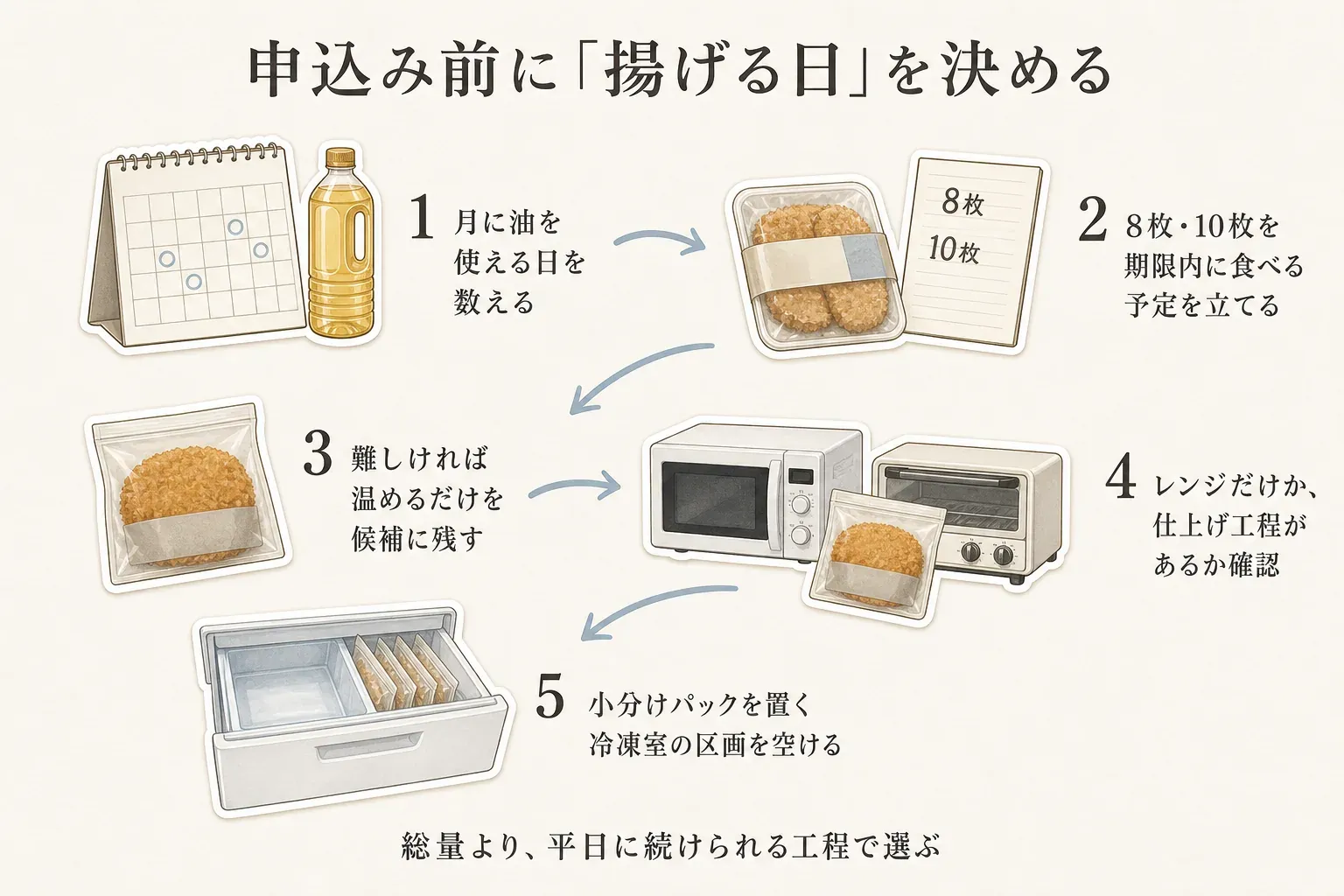 冷凍とんかつを申し込む前の5つの確認手順。月に油を使える日を数え、8枚・10枚を期限内に食べる予定を立て、難しければ温めるだけを候補に残し、レンジだけか仕上げ工程があるかを確認し、小分けパックを置く冷凍室の区画を空ける。総量より平日に続けられる工程で選ぶ