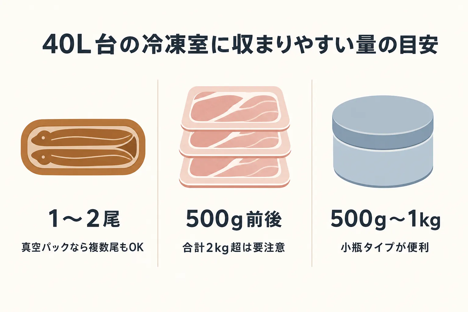 40L台の冷凍室に収まる目安量。うなぎは1尾120〜160g、豚肉は500g前後の小分けパック、海鮮は500g〜1kg